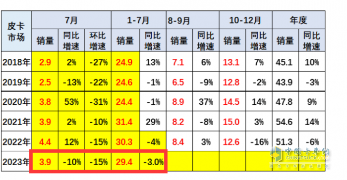 短暂“爬坡”后遇冷、新能源暴涨2.2倍，长城、大通、江淮居前三