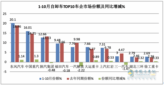 10月重型自卸车终端：微增4% 重汽/东风争第一，陕汽第三且领涨