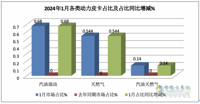 1月皮卡终端：实销2.6万辆增5%，长城领跑，江铃紧跟；吉利雷达暴涨