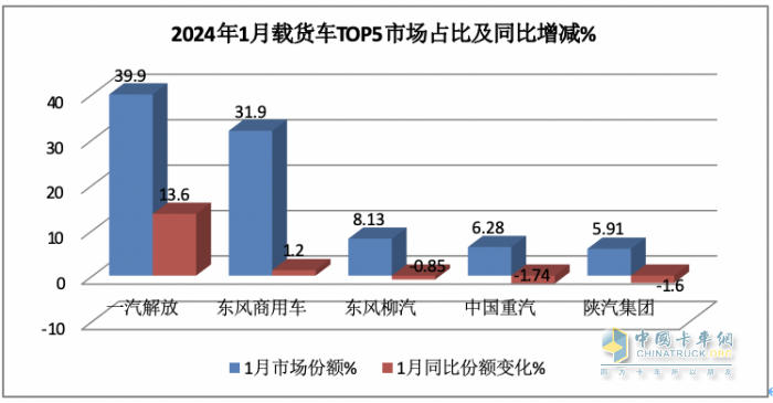 1月载货车：销2.3万辆同环比双大涨获“开门红”； 解放\东商\柳汽居前 三 解放暴增近6倍领涨