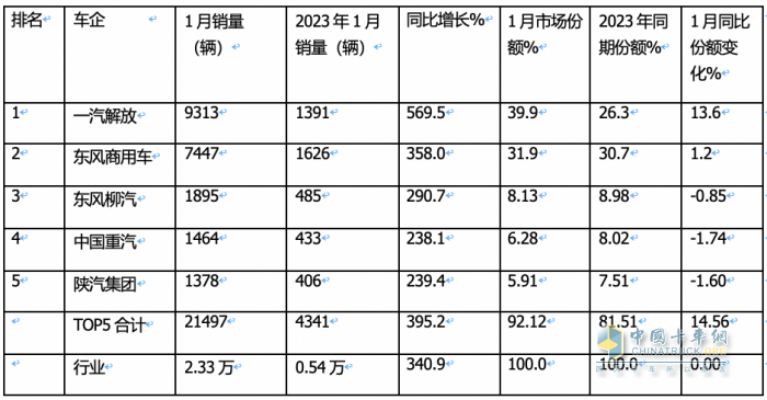 1月载货车：销2.3万辆同环比双大涨获“开门红”； 解放\东商\柳汽居前 三 解放暴增近6倍领涨