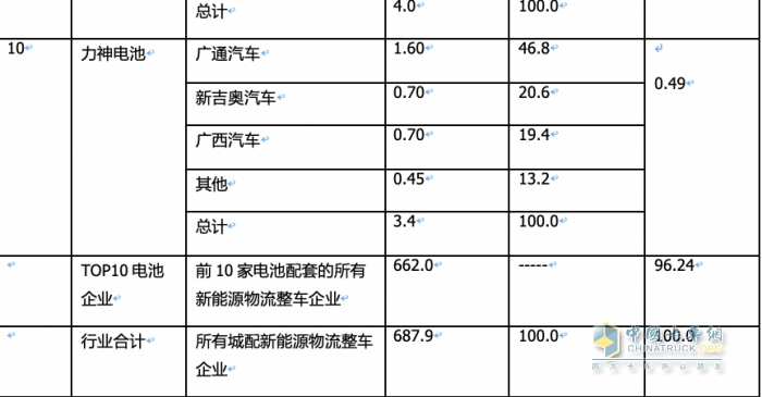 2月城配物流车配套电池装机：TOP10排名生变！