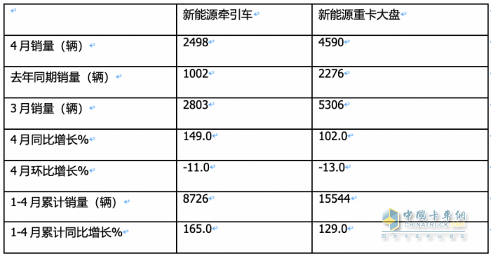 4月新能源牵引车：销2498辆涨1.5倍创新高，三一\徐工\陕汽居前三，江淮领涨