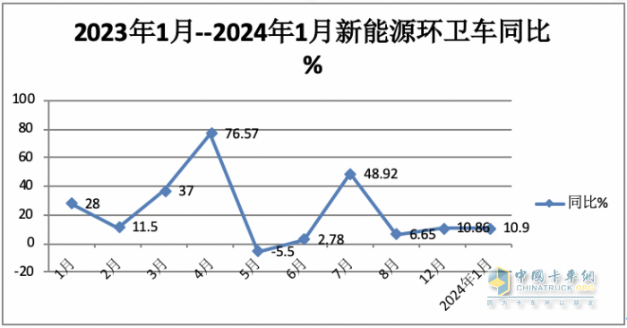 1月新能源环卫车：实销590辆增10.9%；宇通\盈峰环境居冠亚军；宇通领涨领跑