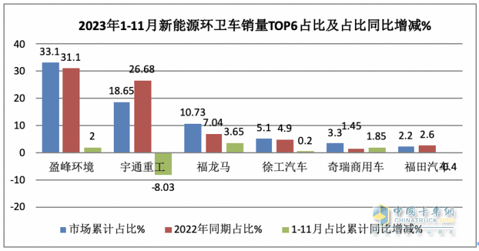 前11月新能源环卫车：实销5452辆增31.41%；盈峰环境\宇通\福龙马居前三；福龙马领涨