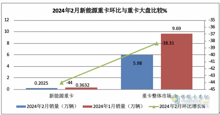 2024年2月新能源重卡: 销2025辆增70%，三一\重汽争霸 福田领涨！