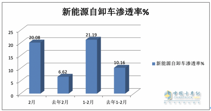 2月新能源自卸车：创史上同期新高，重汽夺冠，三一\陕汽分列二三