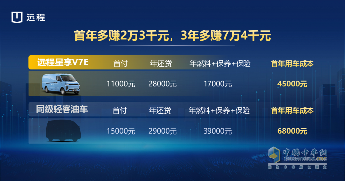 每年多赚23000元！城配7方全新远程星享V7E上市