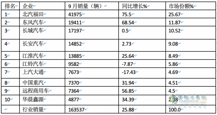 2023年9月轻卡市场特点：同环比双增“小金九”来临？ 福田、东风、长城居前三