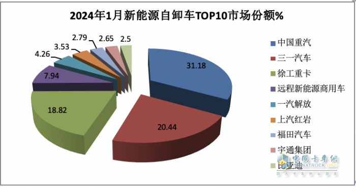 2024年1月新能源自卸车：同比增52%，重汽夺冠，三一\徐工争第二；宇通领涨