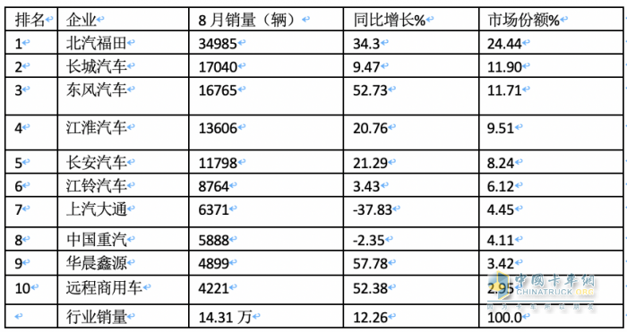 2023年8月轻卡市场特点简析：同环比双增开启“预热”！ 福田、长城、东风居前三