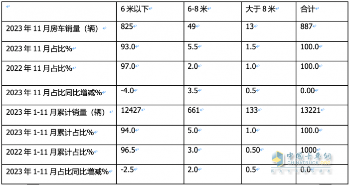 2023年11月房车：销售887辆增5.6%；大通、威特尔芬、宇通居前三