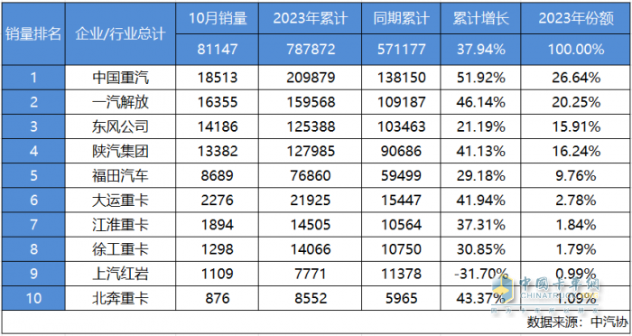 中国重汽