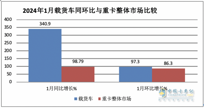 1月载货车：销2.3万辆同环比双大涨获“开门红”； 解放\东商\柳汽居前 三 解放暴增近6倍领涨