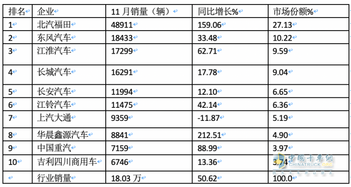 2023年11月轻卡市场特点简析：同环比“双增”， 福田\东风\江淮居前三 鑫源领涨​