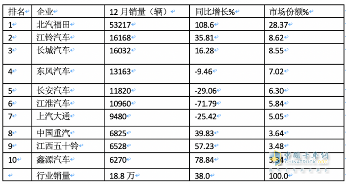 2023年轻卡:累销189.5万辆增17% 福田霸榜，长城\东风分别列二三