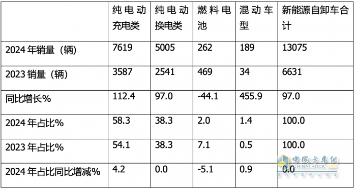 12月新能源自卸车：  销1512辆同环比双增！徐工\\三一\\重汽居前三，福田领涨