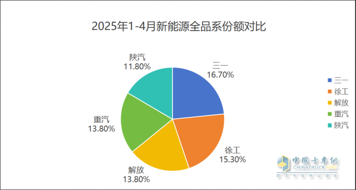 26.9% 市占率稳坐头把交椅！1-4 月商用车市场 “五强争霸” 谁在领跑？