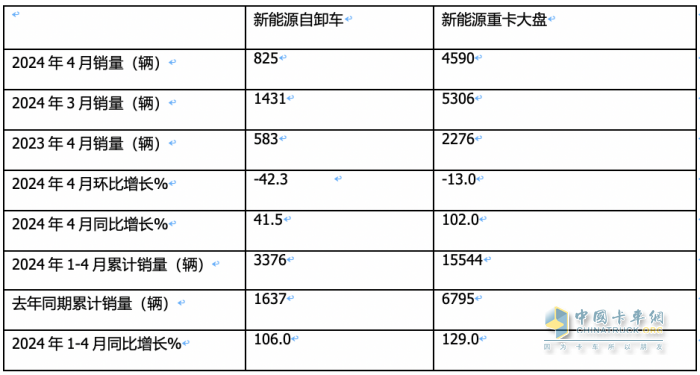 前4月新能源自卸车：销3376辆增106%，重汽\徐工\三一居前三，陕汽领涨