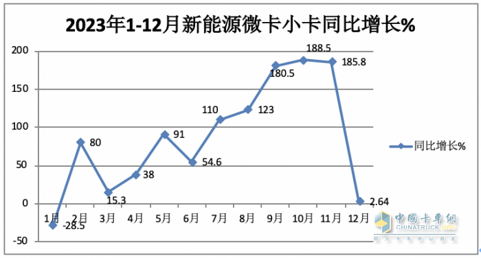 2023年新能源微卡\小卡：同比“11连涨“，开启高速增长模式