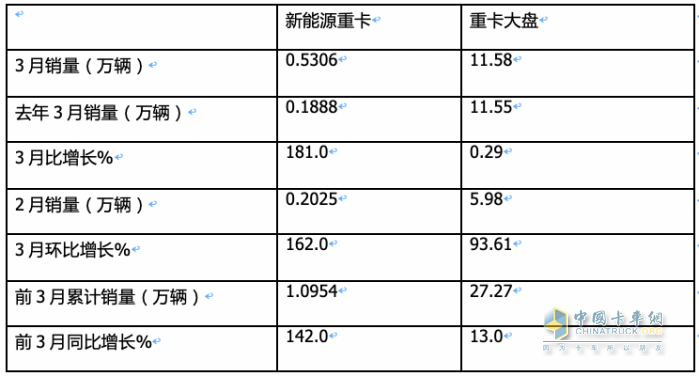 3月新能源重卡: 销5306辆增181%创新高， 徐工\三一\重汽居前三 江淮领涨