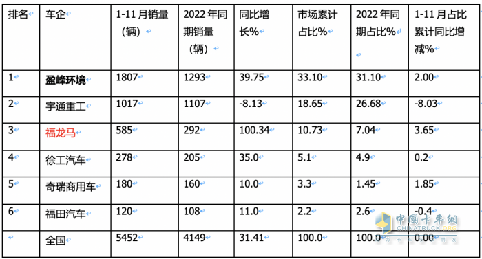 前11月新能源环卫车：实销5452辆增31.41%；盈峰环境\宇通\福龙马居前三；福龙马领涨