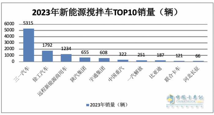 2023年新能源搅拌车：销5315辆增147%领涨大盘， 三一\徐工\远程居前三