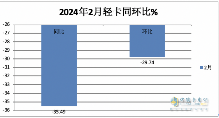 2月轻卡：销11.4万辆同环比”双跌”，福田/江淮/长安居前三，鑫源领涨