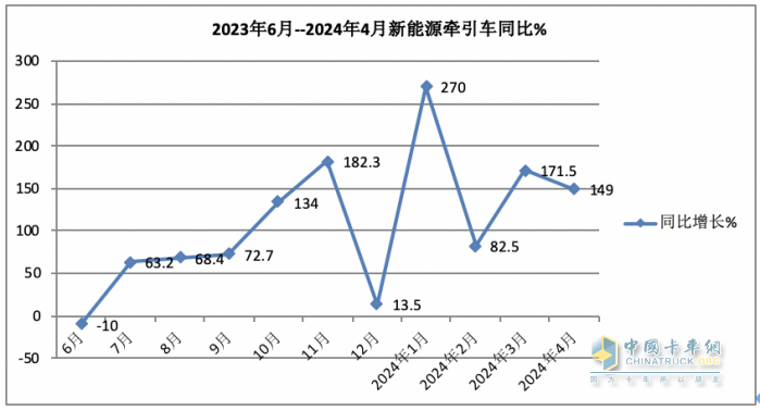 4月新能源牵引车：销2498辆涨1.5倍创新高，三一\徐工\陕汽居前三，江淮领涨