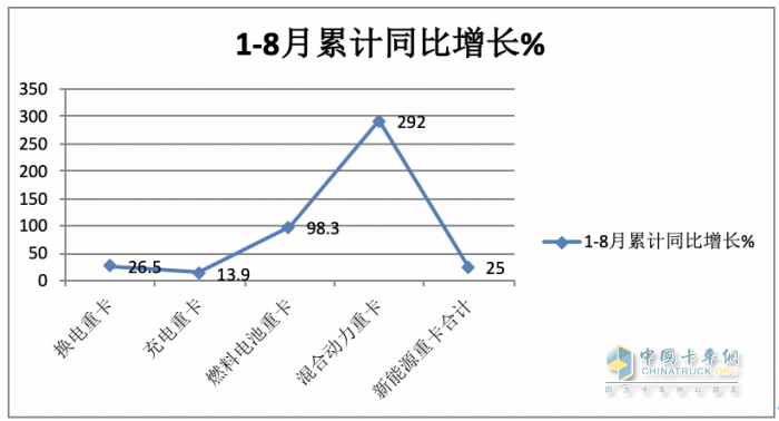 8月换电重卡:同环比“双增”销量创新高，陕汽首夺冠，徐工\远程分列二、三