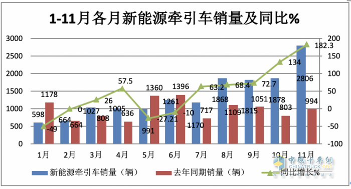 11月新能源牵引车：销量及同比均创新高，徐工\宇通\东风居前三，解放领涨
