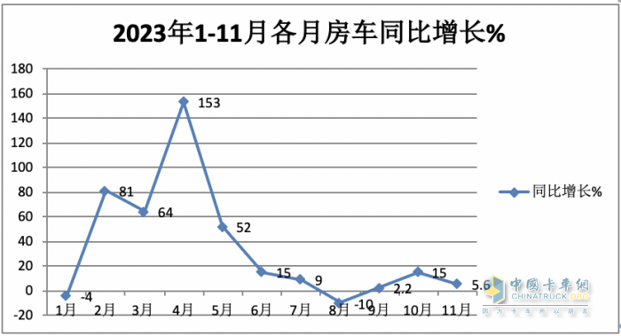 2023年11月房车：销售887辆增5.6%；大通、威特尔芬、宇通居前三