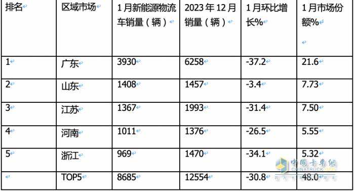 1月城配新能源物流车：远程\瑞驰\福田居前三 销量TOP10城市花落谁家？