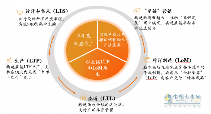 中集车辆2024年报出炉：营收210亿元，经营性净利