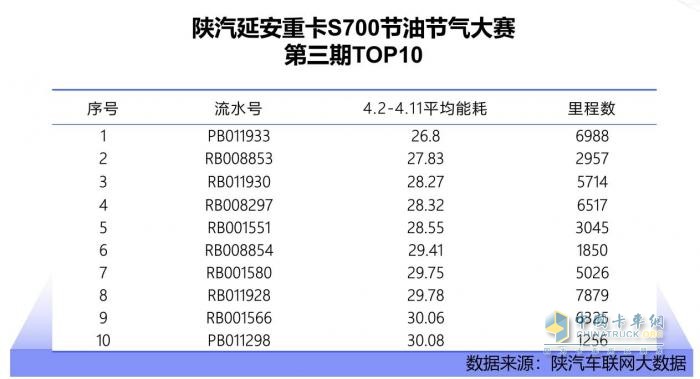 百公里油耗26.54L？ 陕汽延安重卡S700的节能密码藏不住了