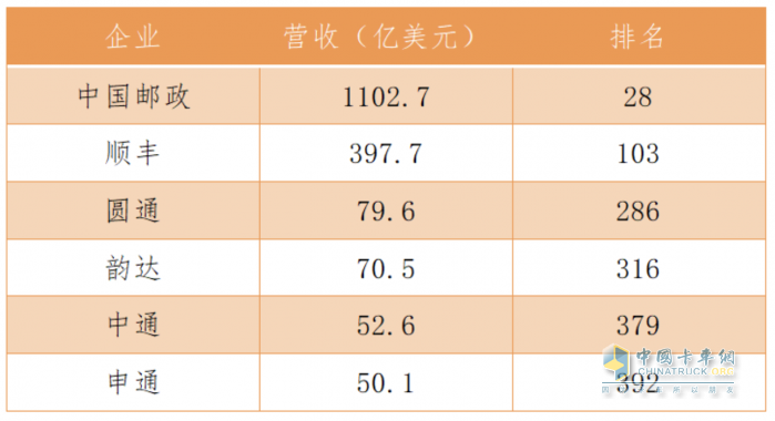 2023年《财富》中国500强排行榜发布，顺丰等六家邮政快递企业上榜