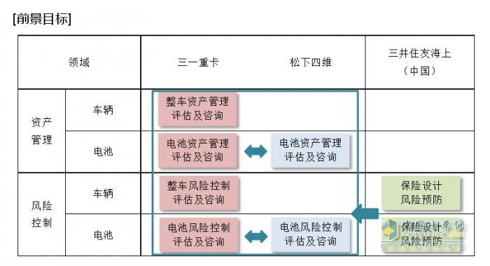 松下四维、三一重卡、三井住友海上（中国）开展新能源电动重卡领域电池资产管理及风险控制合作