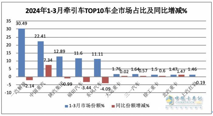 3月牵引车：实销4.2万创国六后月度新高，解放\重汽\陕汽居前三