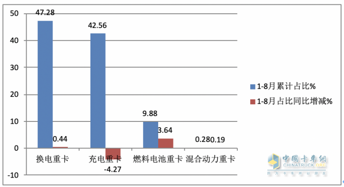 8月换电重卡:同环比“双增”销量创新高，陕汽首夺冠，徐工\远程分列二、三