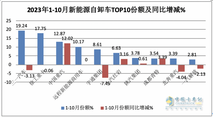 前10月新能源自卸车：销4632辆增15.5%换电占主体，三一\徐工\重汽居前三