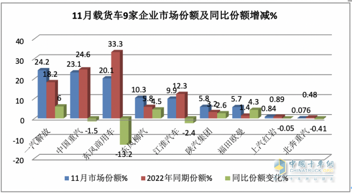 11月载货车：销1.31万辆增15%， 解放夺冠，重汽\东商分列二三 欧曼领涨