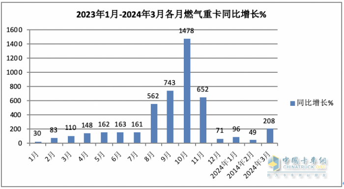 3月燃气重卡：同环比增幅均超2倍，再现“火爆“！解放夺冠，重汽涨8倍亮眼！