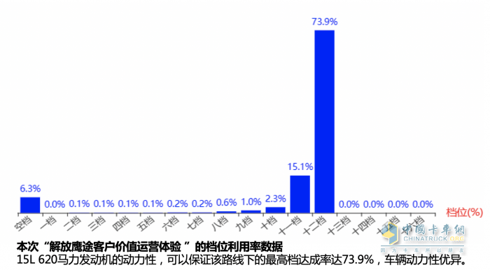 面对每月4万公里的高强度甩挂运输，解放鹰途如何实现进口替代？