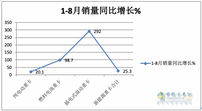 2023年8月新能源重卡市场：销2907辆创年内单月销量新高，徐工夺冠，陕汽、东风分列二、三