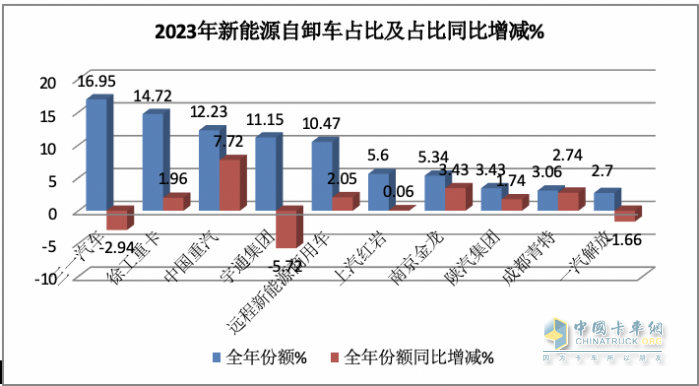 2023年新能源自卸车：累销6626辆增6.6%，三一\徐工\重汽居前三