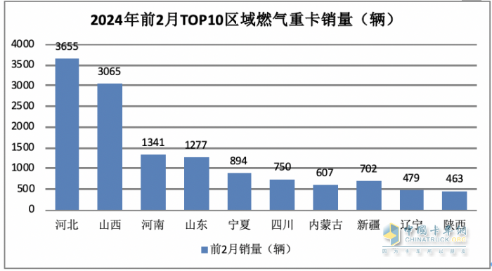 2月燃气重卡：淡季实现逆势突围！解放夺冠，重汽暴涨2.7倍亮眼