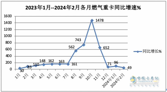 2月燃气重卡：淡季实现逆势突围！解放夺冠，重汽暴涨2.7倍亮眼