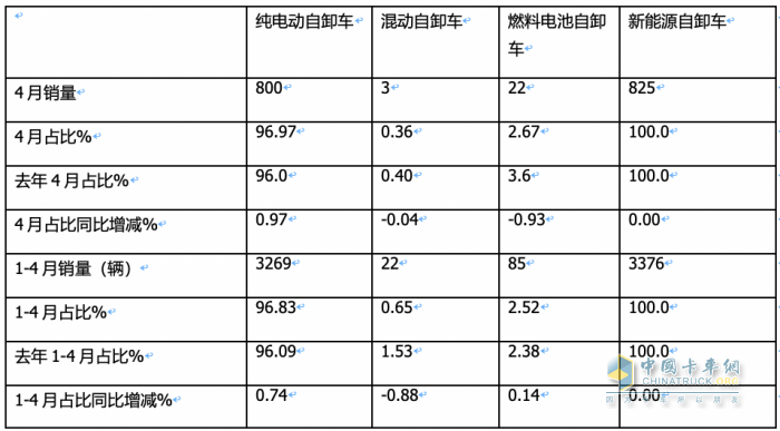 前4月新能源自卸车：销3376辆增106%，重汽\徐工\三一居前三，陕汽领涨