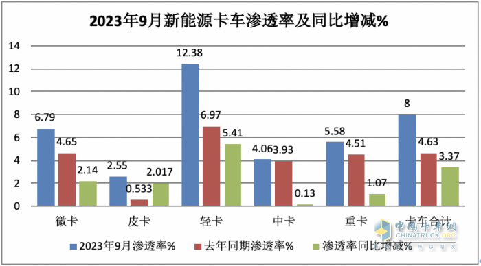 新能源卡车渗透率大比拼，谁才是“王者”？