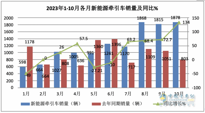 10月新能源牵引车：销量及同比均创新高，徐工\解放\三一居前三